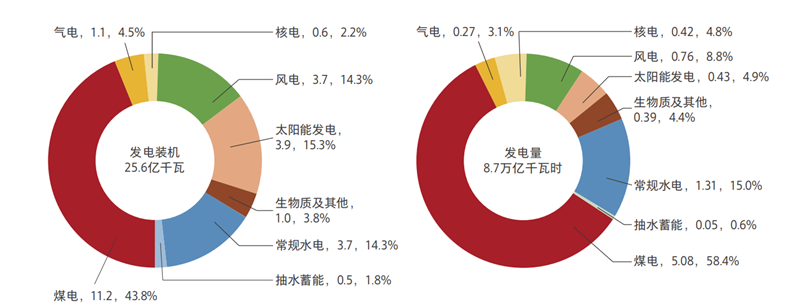 划重点 《中国电力发展报告2023