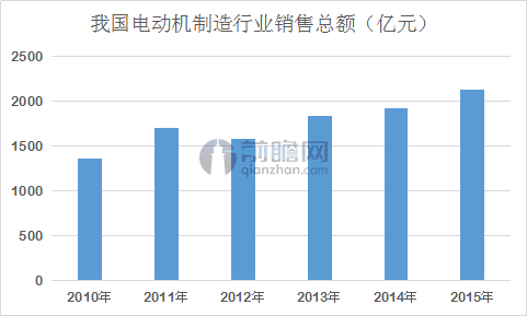 汽车产业升级 电动机制造行业如何趁风而起(图2)