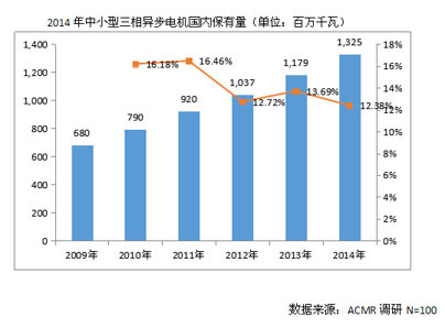 中国电机再制造市场与效益