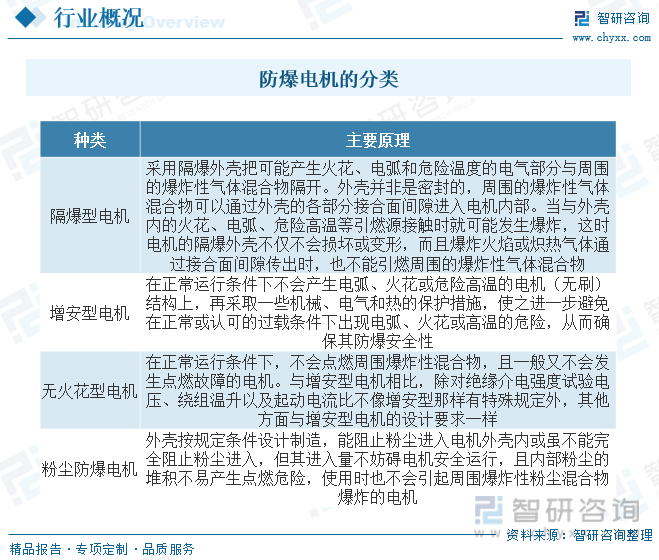 2023年中国防爆电机行业全景简析：行业朝多样化、国际化、高效节能等方向发展[图]