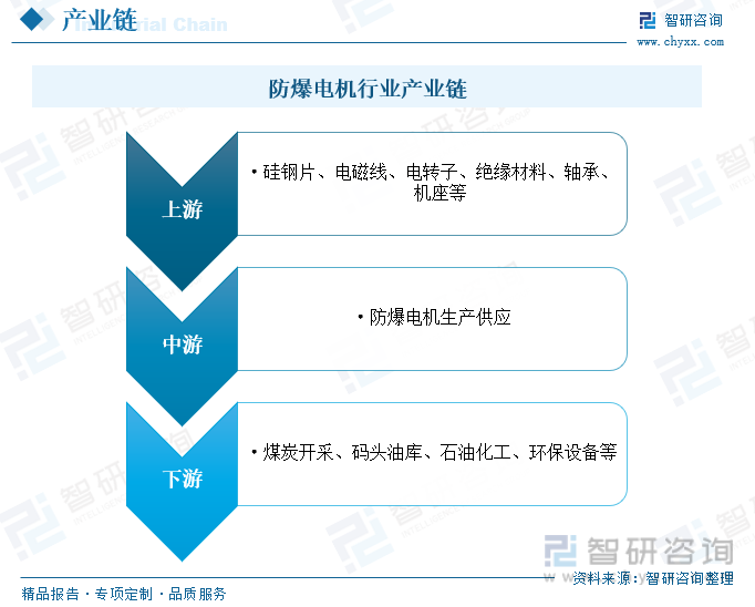 2023年中国防爆电机行业全景简析：行业朝多样化、国际化、高效节能等方向发展[图](图3)