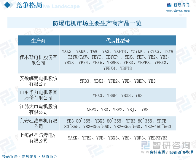 2023年中国防爆电机行业全景简析：行业朝多样化、国际化、高效节能等方向发展[图](图7)