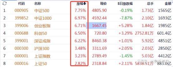 创业板爆拉百点三大核心赛道全线暴涨这次A股可以抄底了？