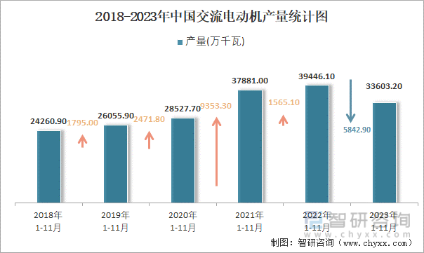 2023年1-11月中国交流电动机产量为336032万千瓦 华东地区产量最高(占比537%)(图2)