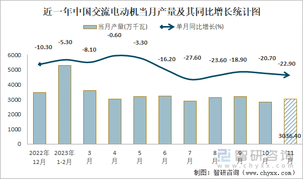 2023年1-11月中国交流电动机产量为336032万千瓦 华东地区产量最高(占比537%)