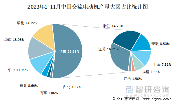 2023年1-11月中国交流电动机产量为336032万千瓦 华东地区产量最高(占比537%)(图3)