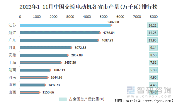 2023年1-11月中国交流电动机产量为336032万千瓦 华东地区产量最高(占比537%)(图4)