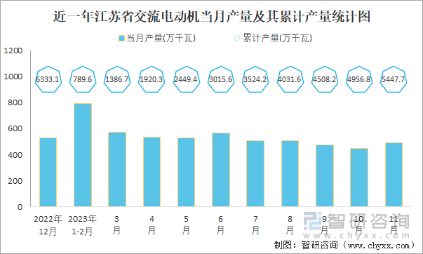 2023年1-11月中国交流电动机产量为336032万千瓦 华东地区产量最高(占比537%)(图5)