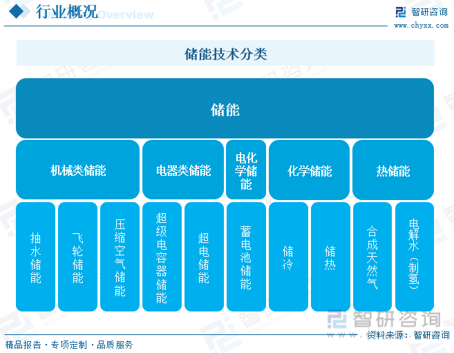 2023年中国新型储能行业全景速览：新型电力系统携手储能全面支撑“双碳”[图]