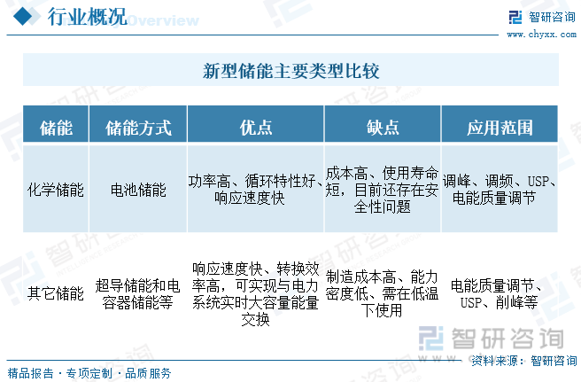 2023年中国新型储能行业全景速览：新型电力系统携手储能全面支撑“双碳”[图](图2)