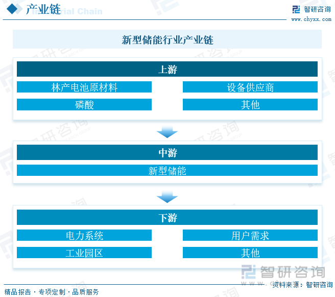 2023年中国新型储能行业全景速览：新型电力系统携手储能全面支撑“双碳”[图](图4)