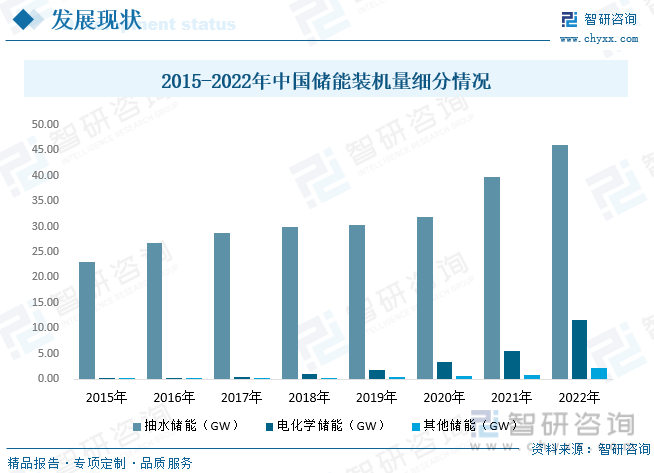 2023年中国新型储能行业全景速览：新型电力系统携手储能全面支撑“双碳”[图](图7)