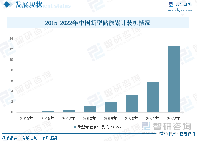2023年中国新型储能行业全景速览：新型电力系统携手储能全面支撑“双碳”[图](图8)