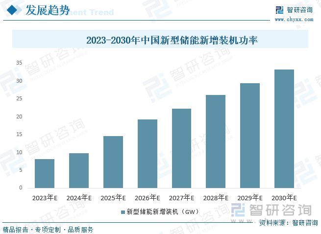 2023年中国新型储能行业全景速览：新型电力系统携手储能全面支撑“双碳”[图](图10)