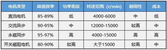 突破3000亿？！这个电机市场规模这么猛？