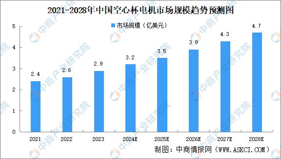 2024年中国空心杯电机行业现状及发展前景预测分析(图2)