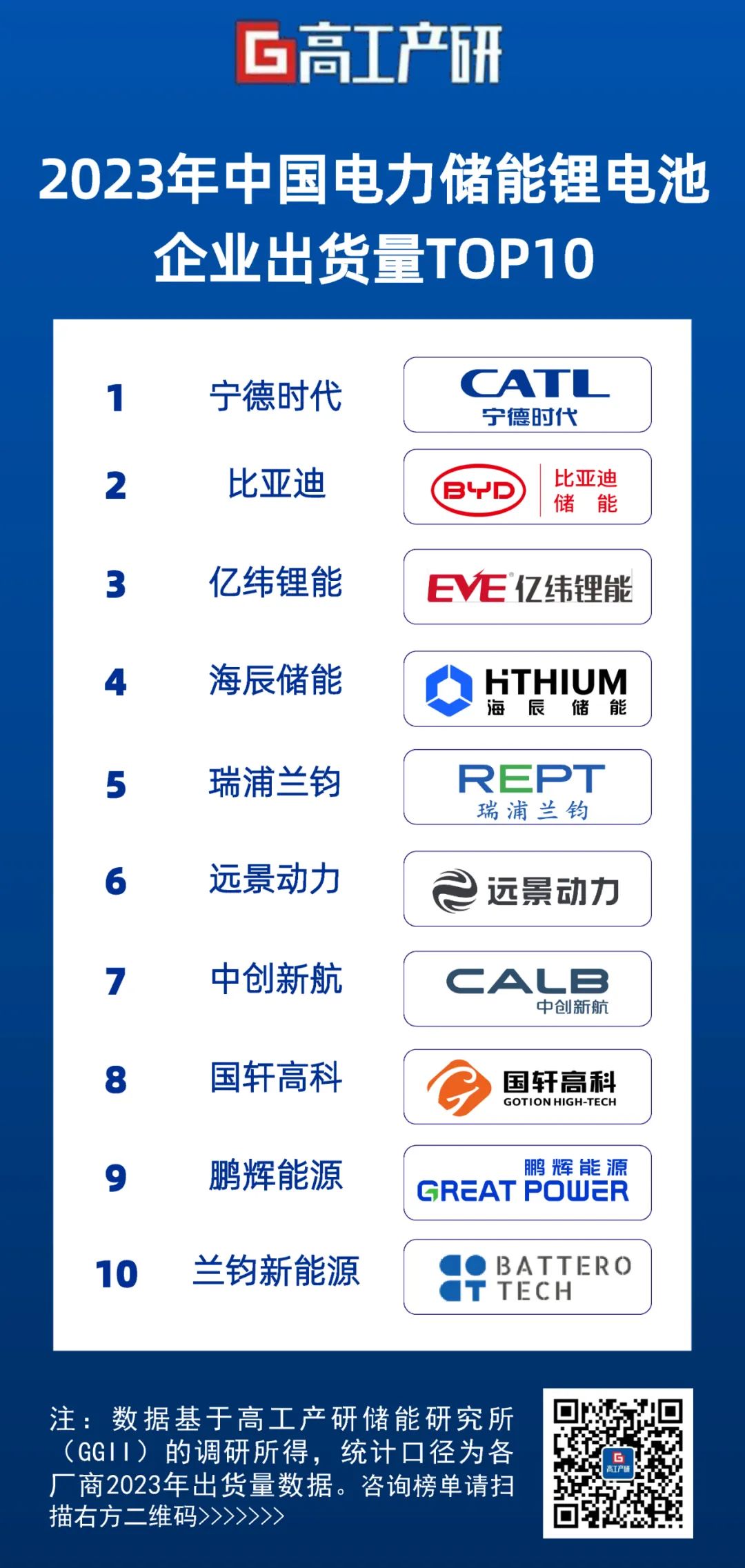 2023年中国电力储能锂电池企业出货量TOP10