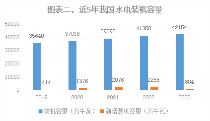 深度2023年我国能源电力发展综述(图2) 深度2023年我国能源电力发展综述(图2)