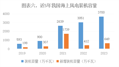 深度2023年我国能源电力发展综述(图6) 深度2023年我国能源电力发展综述(图6)