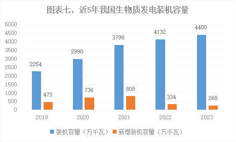 深度2023年我国能源电力发展综述(图7) 深度2023年我国能源电力发展综述(图7)