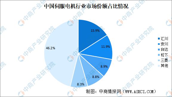 2024年中国伺服电机市场规模预测及行业竞争格局分析(图2)