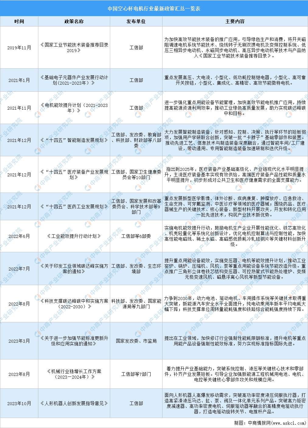 2024年中国空心杯电机行业最新政策汇总一览(表)