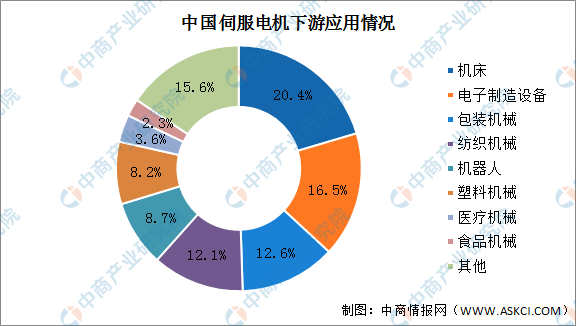 2024年中国伺服电机市场规模预测及下游应用占比分析(图)(图2) 2024年中国伺服电机市场规模预测及下游应用占比分析(图)(图2)