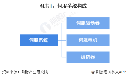 2024年中国伺服系统行业细分市场现状及竞争格局分析 伺服电机市场规模约超百亿元