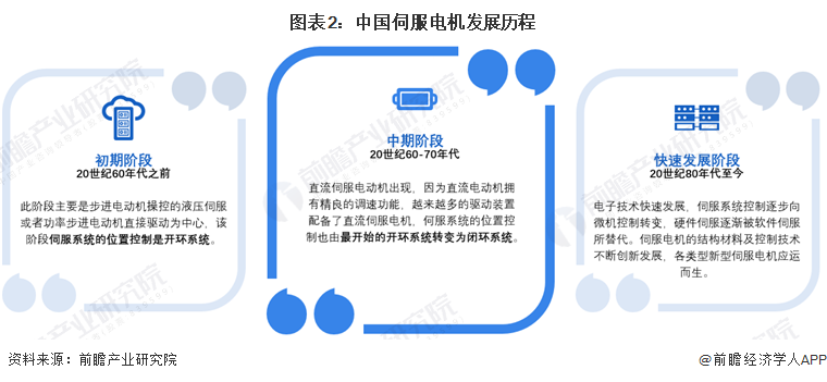 2024年中国伺服系统行业细分市场现状及竞争格局分析 伺服电机市场规模约超百亿元(图2)