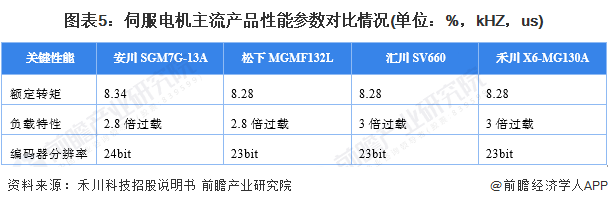 2024年中国伺服系统行业细分市场现状及竞争格局分析 伺服电机市场规模约超百亿元(图5)
