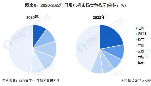 2024 年中国伺服系统行业细分市场分析 伺服电机市场规模约超百亿元(图6)