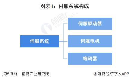 2024 年中国伺服系统行业细分市场分析 伺服电机市场规模约超百亿元