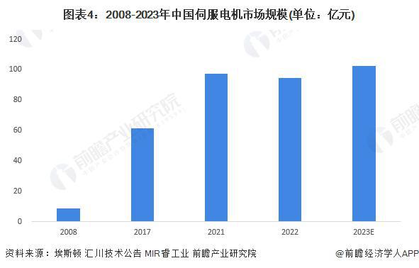 2024 年中国伺服系统行业细分市场分析 伺服电机市场规模约超百亿元(图4)