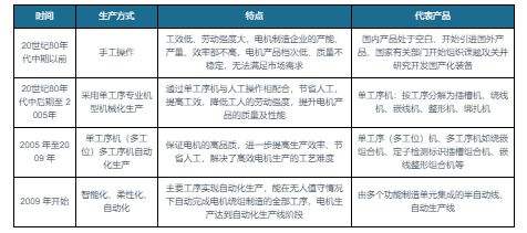 中国电机绕组装备行业发展分析与投资预测报告（2024-2031年）