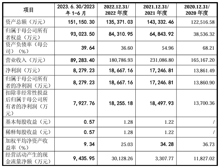 电机制造商星德胜沪主板成功上市！开盘涨超82%总市值逾69亿元(图2)