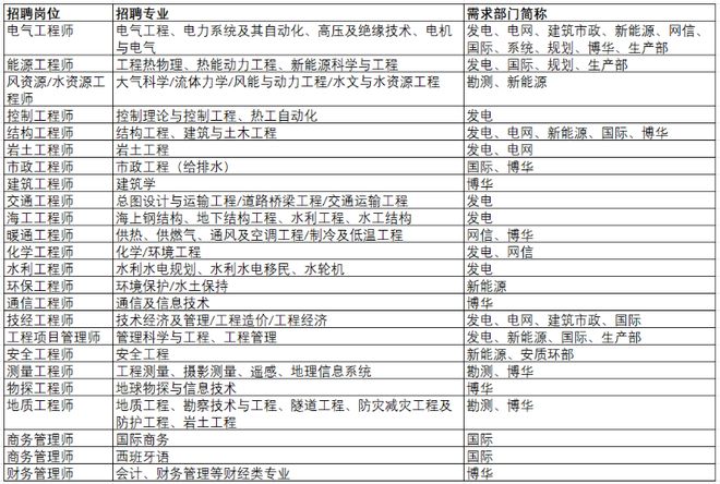 中国能建浙江院2024年校园招聘若干名公告