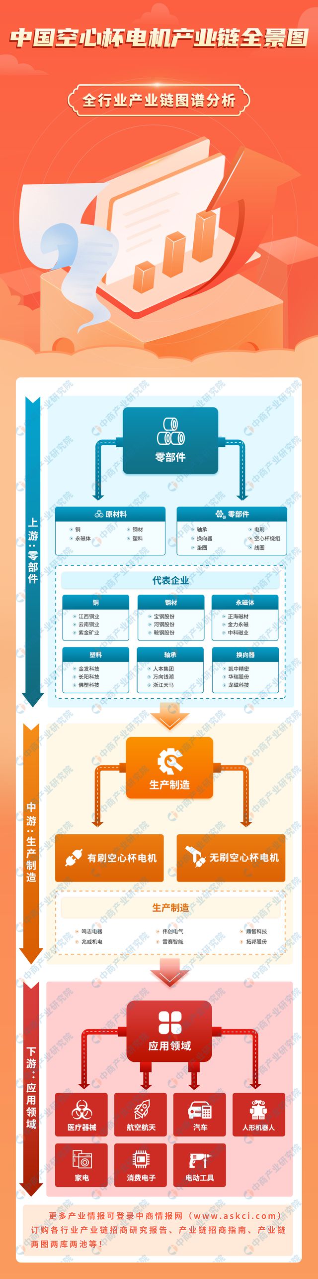 2024年中国空心杯电动机产业链图谱研究分析（附产业链全景图）