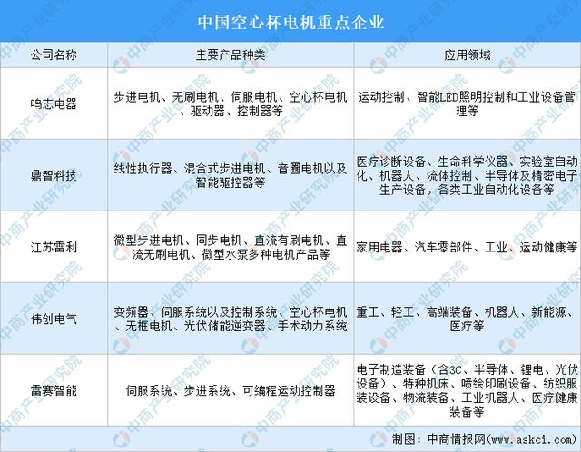 2024年中国空心杯电动机产业链图谱研究分析(附产业链全景图)(图14) 2024年中国空心杯电动机产业链图谱研究分析(附产业链全景图)(图14)