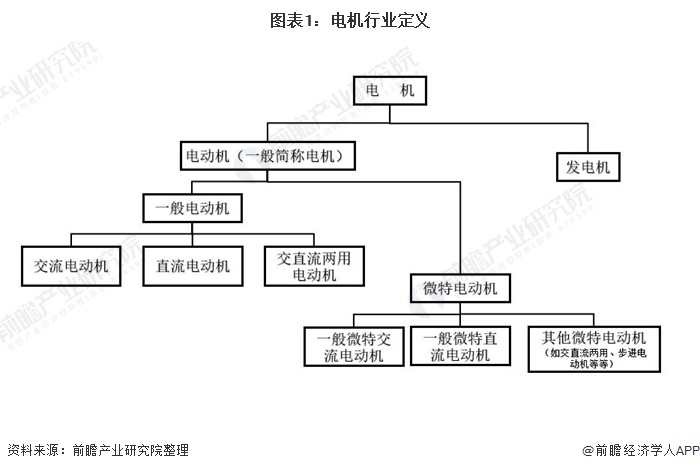 2021年中国工业电机行业市场现状与发展趋势分析 政策推动需求增加、供给有所回暖
