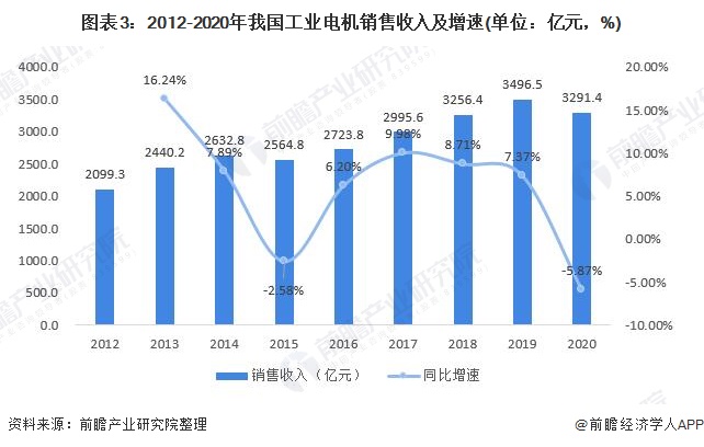 2021年中国工业电机行业市场现状与发展趋势分析 政策推动需求增加、供给有所回暖(图3) 2021年中国工业电机行业市场现状与发展趋势分析 政策推动需求增加、供给有所回暖(图3)