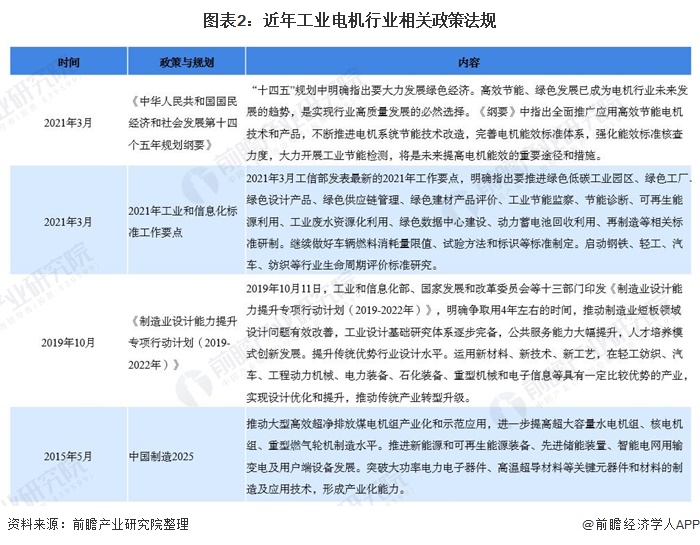 2021年中国工业电机行业市场现状与发展趋势分析 政策推动需求增加、供给有所回暖(图2) 2021年中国工业电机行业市场现状与发展趋势分析 政策推动需求增加、供给有所回暖(图2)