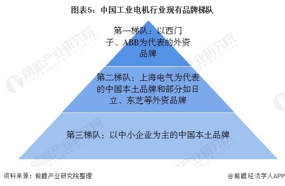 2021年中国工业电机行业市场现状与发展趋势分析 政策推动需求增加、供给有所回暖(图5) 2021年中国工业电机行业市场现状与发展趋势分析 政策推动需求增加、供给有所回暖(图5)