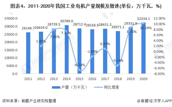 2021年中国工业电机行业市场现状与发展趋势分析 政策推动需求增加、供给有所回暖(图4) 2021年中国工业电机行业市场现状与发展趋势分析 政策推动需求增加、供给有所回暖(图4)