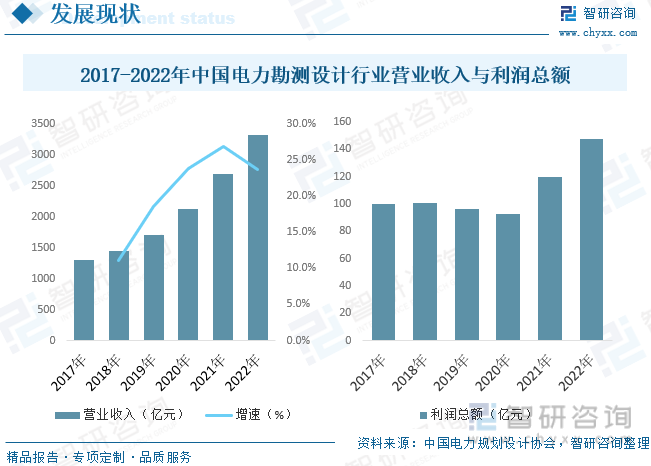 2023年中国电力勘测设计行业全景速览：未来市场规模不断扩大行业增长前景广阔[图](图4)