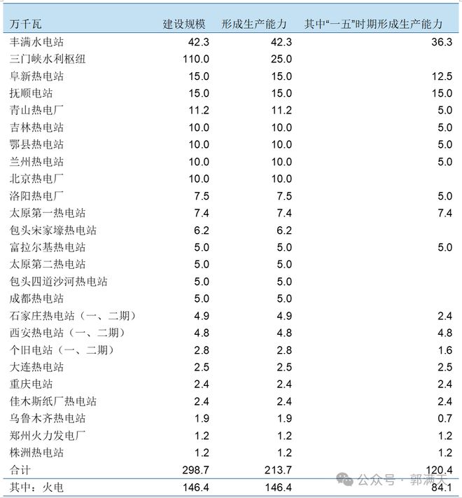 以河南火电工业为例看新中国电力工业的发展(图2) 以河南火电工业为例看新中国电力工业的发展(图2)