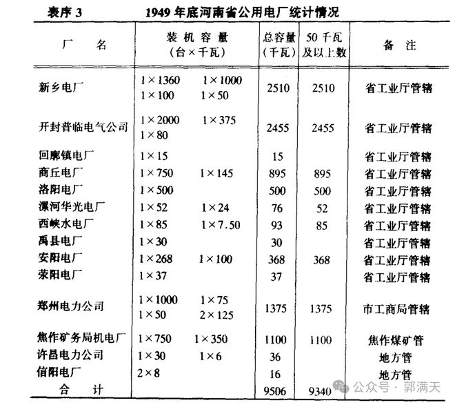 以河南火电工业为例看新中国电力工业的发展
