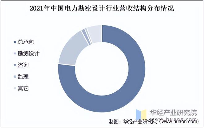 2022年电力勘察设计行业营收规模、营收结构、新签合同金额及结构(图2)