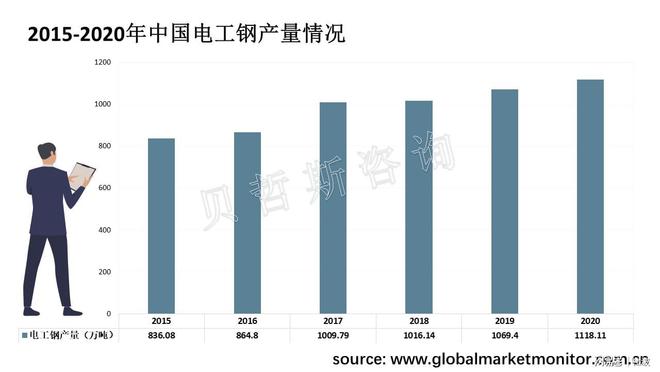 近年来中国电工钢产量逐年上升