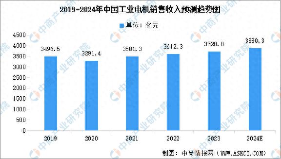 2024年中国工业电机行业市场现状及行业发展趋势预测分析