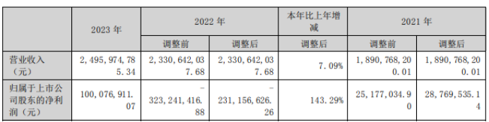 方正电机2023年营收2496亿净利1亿 董事长牛铭奎薪酬14412万